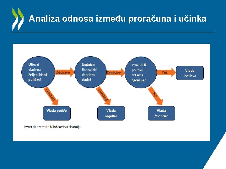 Analiza odnosa između proračuna i učinka 