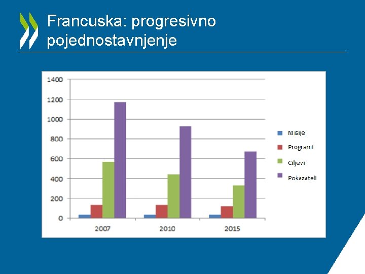 Francuska: progresivno pojednostavnjenje 