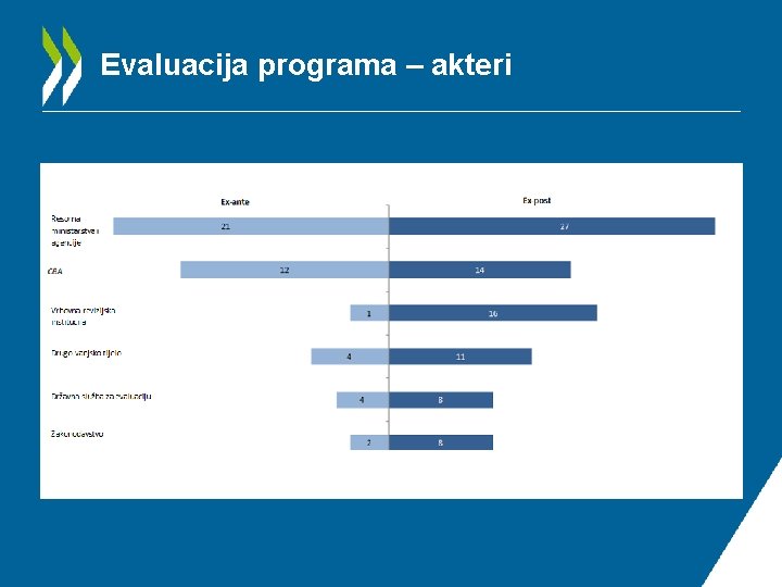 Evaluacija programa – akteri 