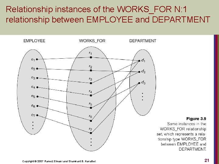 Relationship instances of the WORKS_FOR N: 1 relationship between EMPLOYEE and DEPARTMENT Copyright ©