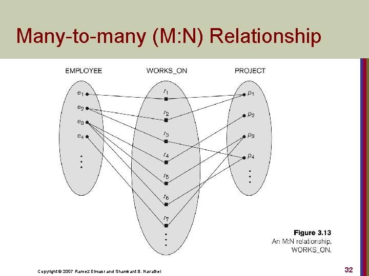 Many-to-many (M: N) Relationship Copyright © 2007 Ramez Elmasr and Shamkant B. Navathei 32