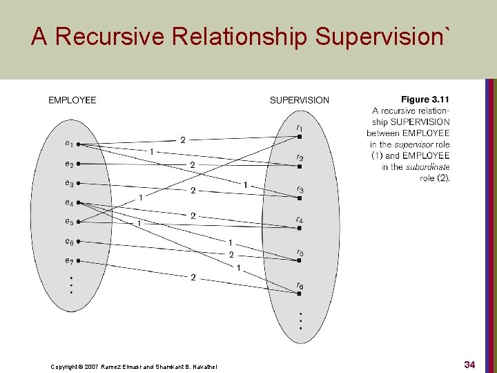 A Recursive Relationship Supervision` Copyright © 2007 Ramez Elmasr and Shamkant B. Navathei 34