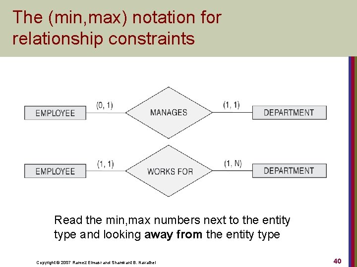 The (min, max) notation for relationship constraints Read the min, max numbers next to