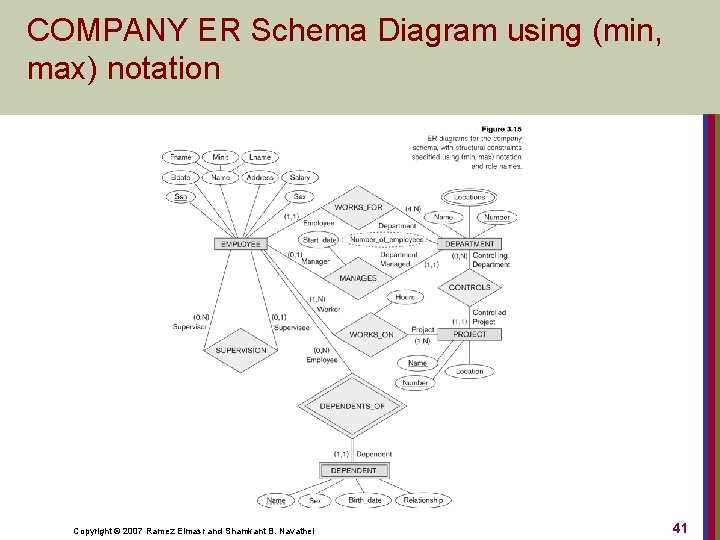 COMPANY ER Schema Diagram using (min, max) notation Copyright © 2007 Ramez Elmasr and