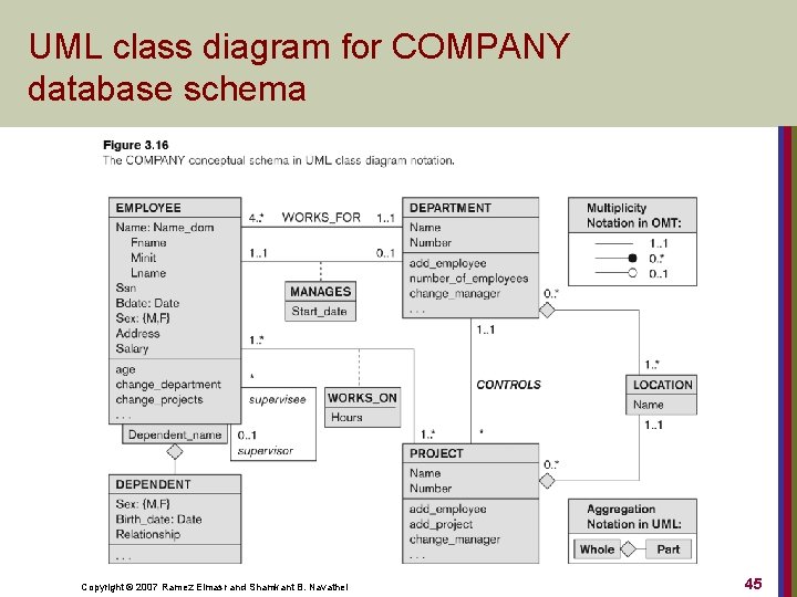 UML class diagram for COMPANY database schema Copyright © 2007 Ramez Elmasr and Shamkant