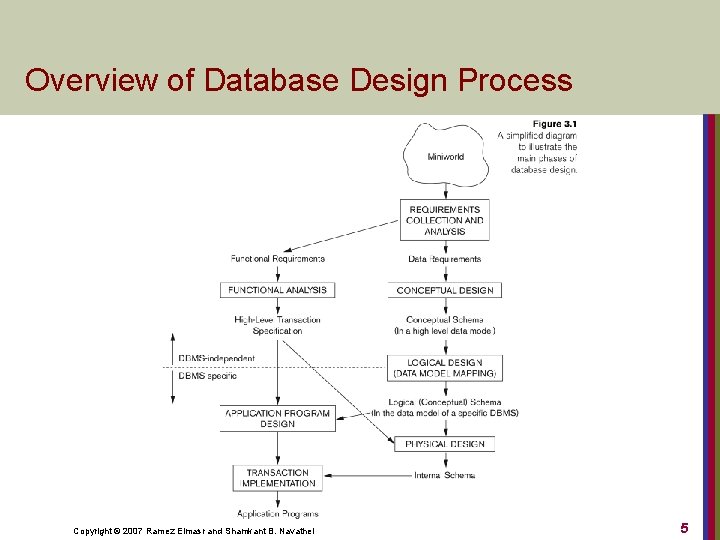 Overview of Database Design Process Copyright © 2007 Ramez Elmasr and Shamkant B. Navathei