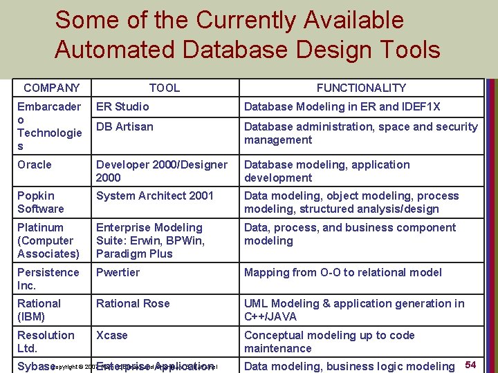 Some of the Currently Available Automated Database Design Tools COMPANY TOOL FUNCTIONALITY Embarcader o