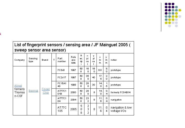List of fingerprint sensors / sensing area / JF Mainguet 2005 ( sweep sensor