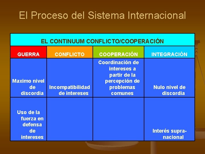 El Proceso del Sistema Internacional EL CONTINUUM CONFLICTO/COOPERACIÓN GUERRA CONFLICTO Maximo nivel de Incompatibilidad