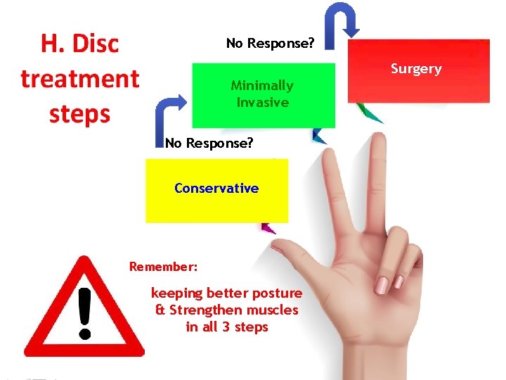No Response? Surgery Minimally Invasive No Response? Conservative Remember: keeping better posture & Strengthen