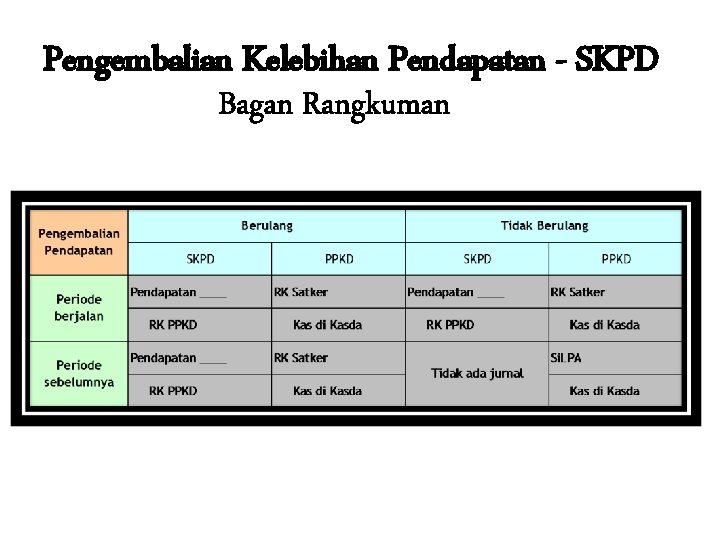 Pengembalian Kelebihan Pendapatan - SKPD 