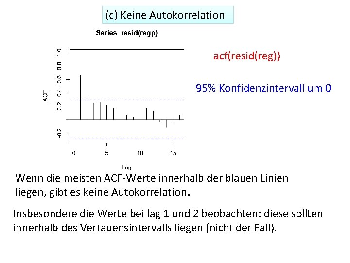 (c) Keine Autokorrelation acf(resid(reg)) 95% Konfidenzintervall um 0 Wenn die meisten ACF-Werte innerhalb der