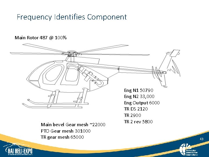 Frequency Identifies Component Main Rotor 487 @ 100% Main bevel Gear mesh ~22000 PTO