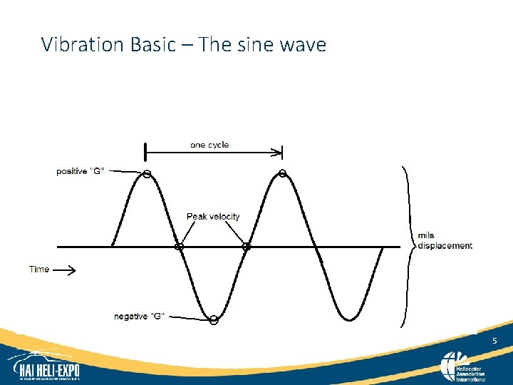 Vibration Basic – The sine wave 5 