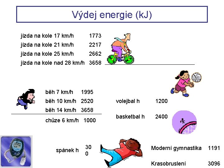 Výdej energie (k. J) jízda na kole 17 km/h 1773 jízda na kole 21