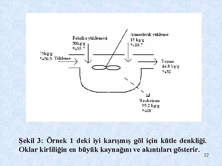 Şekil 3: Örnek 1 deki iyi karışmış göl için kütle denkliği. Oklar kirliliğin en