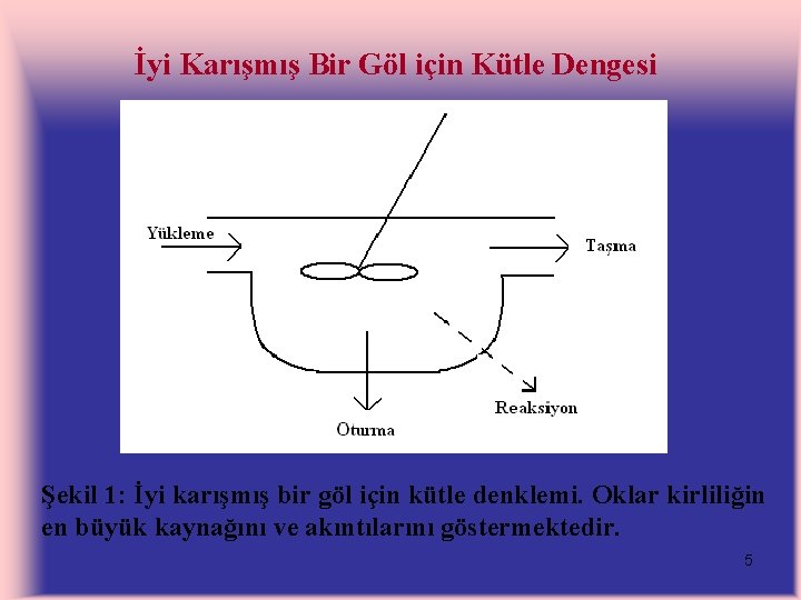 İyi Karışmış Bir Göl için Kütle Dengesi Şekil 1: İyi karışmış bir göl için