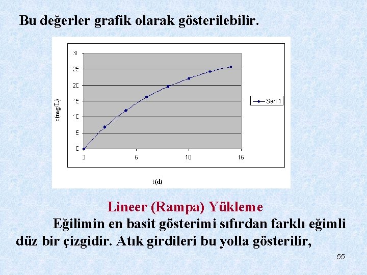 Bu değerler grafik olarak gösterilebilir. Lineer (Rampa) Yükleme Eğilimin en basit gösterimi sıfırdan farklı