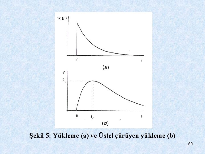 Şekil 5: Yükleme (a) ve Üstel çürüyen yükleme (b) 59 