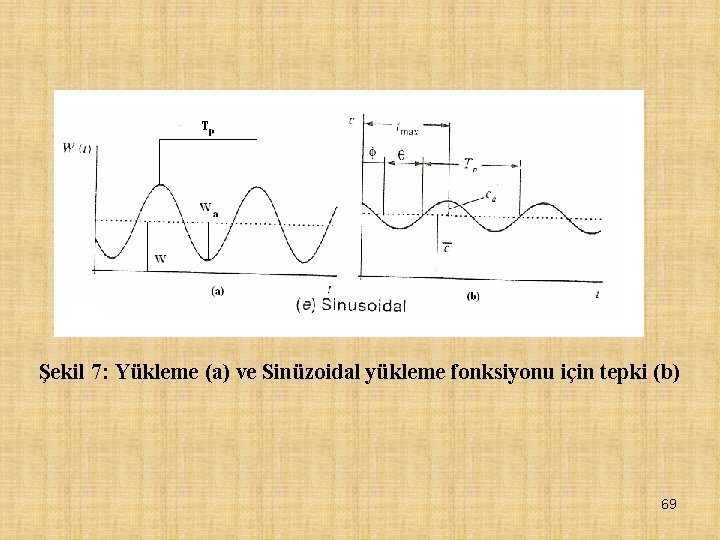 Şekil 7: Yükleme (a) ve Sinüzoidal yükleme fonksiyonu için tepki (b) 69 