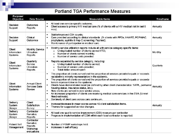 Portland TGA Performance Measures 