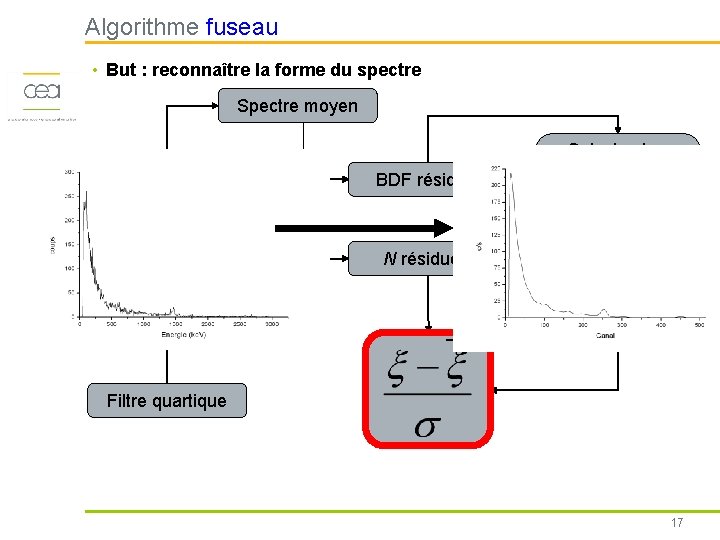 Algorithme fuseau • But : reconnaître la forme du spectre Spectre moyen k spectres