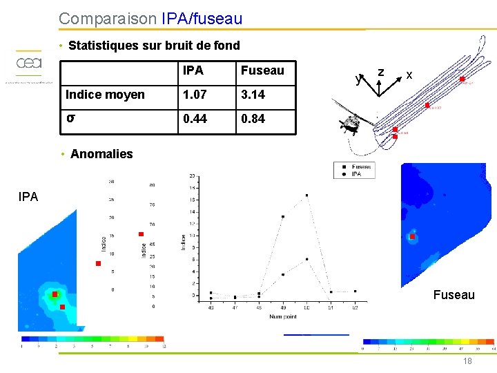 Comparaison IPA/fuseau • Statistiques sur bruit de fond IPA Fuseau Indice moyen 1. 07
