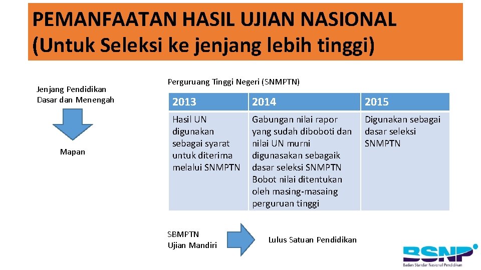 PEMANFAATAN HASIL UJIAN NASIONAL (Untuk Seleksi ke jenjang lebih tinggi) Jenjang Pendidikan Dasar dan