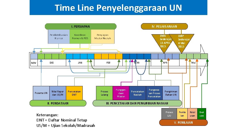 Time Line Penyelenggaraan UN IV. PELAKSANAAN SMA Sederajat 13 APRIL 2015 DES NOV Peserta