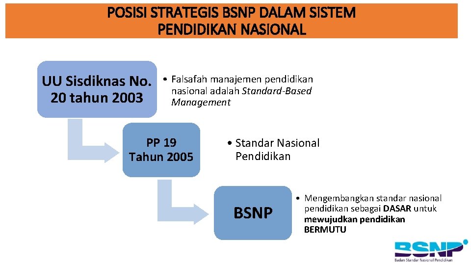 POSISI STRATEGIS BSNP DALAM SISTEM PENDIDIKAN NASIONAL UU Sisdiknas No. 20 tahun 2003 •