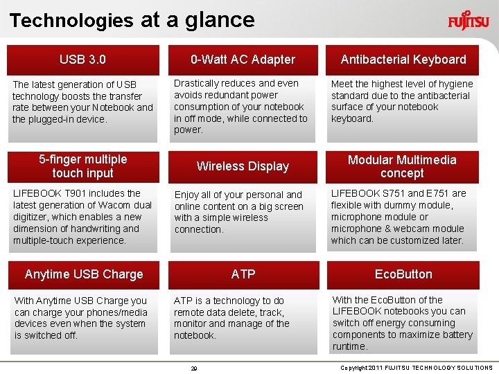 Technologies at a glance USB 3. 0 0 -Watt AC Adapter Antibacterial Keyboard The