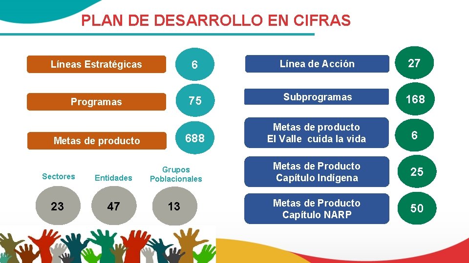 PLAN DE DESARROLLO EN CIFRAS Líneas Estratégicas 66 Línea de Acción 27 Programas 71