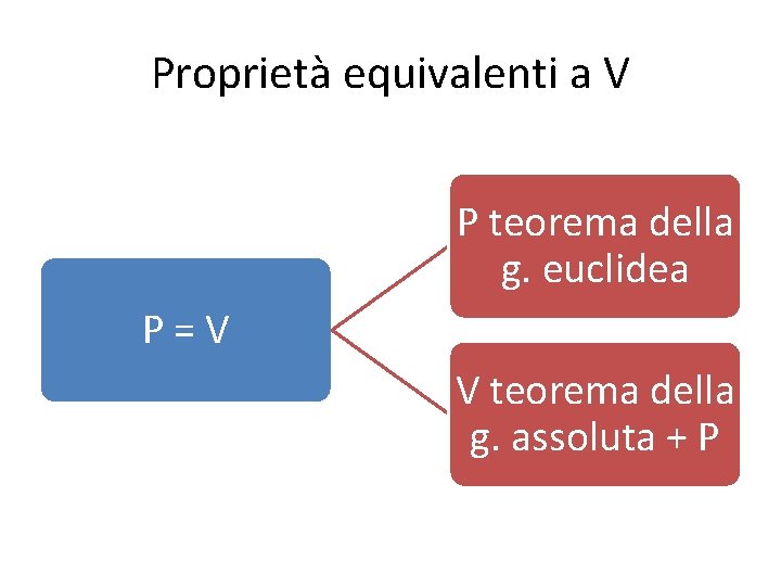 Proprietà equivalenti a V P teorema della g. euclidea P = V V teorema