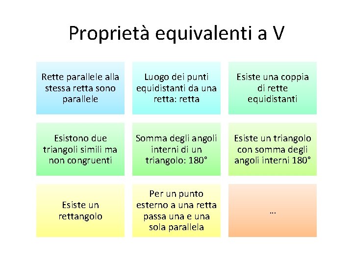 Proprietà equivalenti a V Rette parallele alla stessa retta sono parallele Luogo dei punti