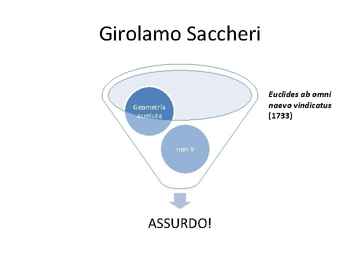 Girolamo Saccheri Euclides ab omni naevo vindicatus (1733) Geometria assoluta non V ASSURDO! 