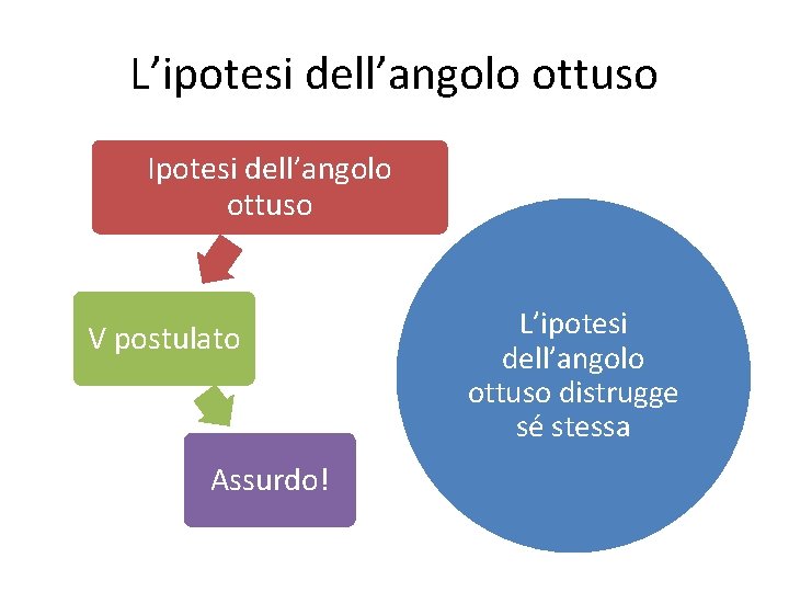 L’ipotesi dell’angolo ottuso Ipotesi dell’angolo ottuso V postulato Assurdo! L’ipotesi dell’angolo ottuso distrugge sé