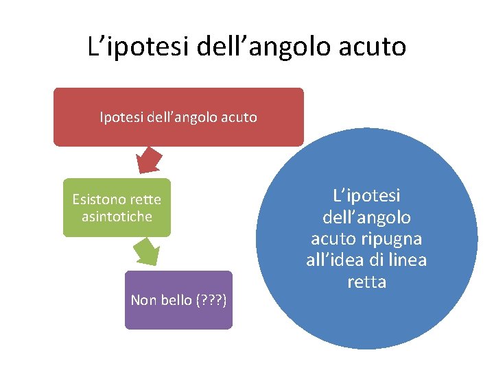 L’ipotesi dell’angolo acuto Ipotesi dell’angolo acuto Esistono rette asintotiche Non bello (? ? ?