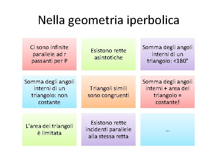 Nella geometria iperbolica Ci sono infinite parallele ad r passanti per P Esistono rette