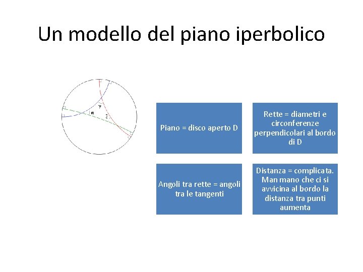 Un modello del piano iperbolico Piano = disco aperto D Rette = diametri e