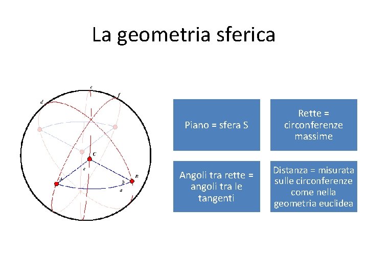 La geometria sferica Piano = sfera S Rette = circonferenze massime Angoli tra rette