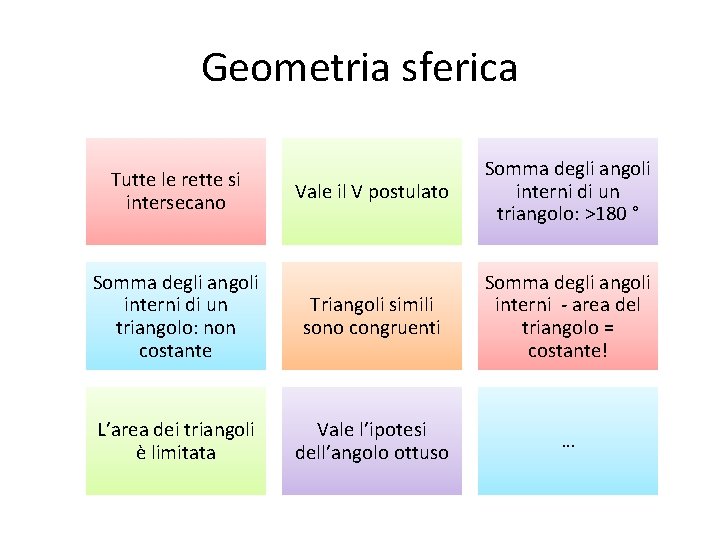 Geometria sferica Vale il V postulato Somma degli angoli interni di un triangolo: >180