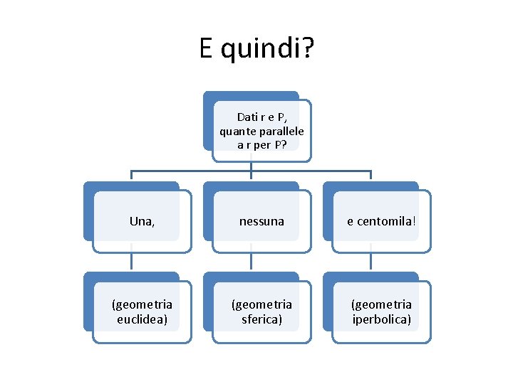 E quindi? Dati r e P, quante parallele a r per P? Una, nessuna