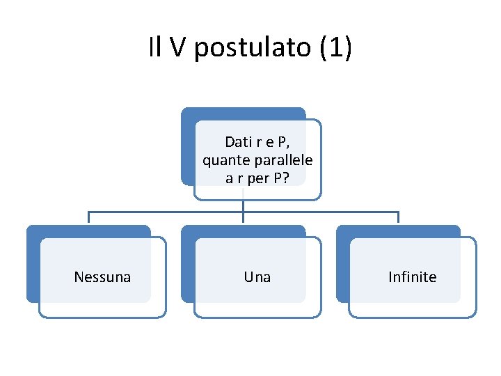 Il V postulato (1) Dati r e P, quante parallele a r per P?