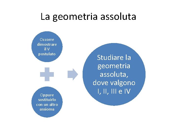 La geometria assoluta Occorre dimostrare il V postulato Oppure sostituirlo con un altro assioma