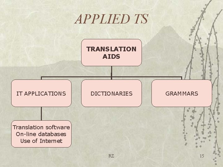 APPLIED TS TRANSLATION AIDS IT APPLICATIONS DICTIONARIES GRAMMARS Translation software On-line databases Use of