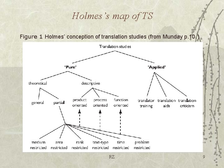 Holmes’s map of TS Figure 1 Holmes’ conception of translation studies (from Munday p.