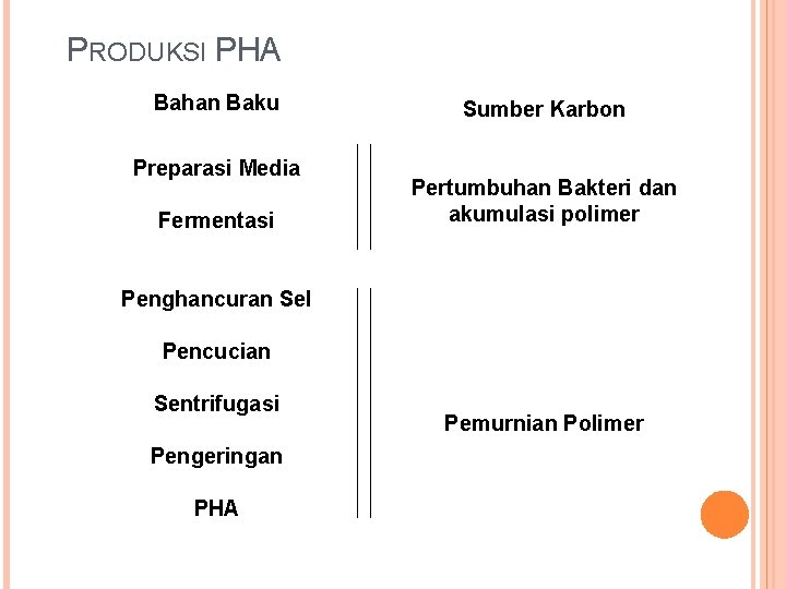 PRODUKSI PHA Bahan Baku Preparasi Media Fermentasi Sumber Karbon Pertumbuhan Bakteri dan akumulasi polimer