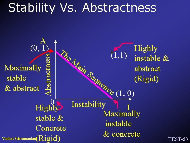 Stability Vs. Abstractness Maximally stable & abstract Abstractness A (0, 1) Highly (1, 1)