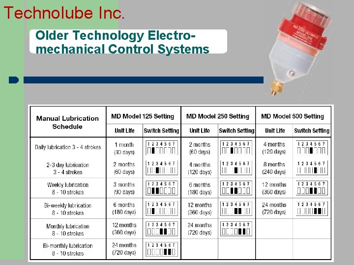 Technolube Inc. Older Technology Electromechanical Control Systems 