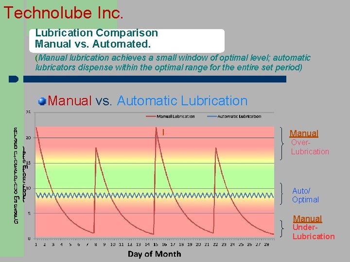 Technolube Inc. Lubrication Comparison Manual vs. Automated. (Manual lubrication achieves a small window of